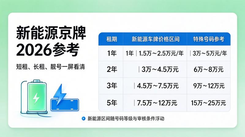 2026年北京车牌市场预测